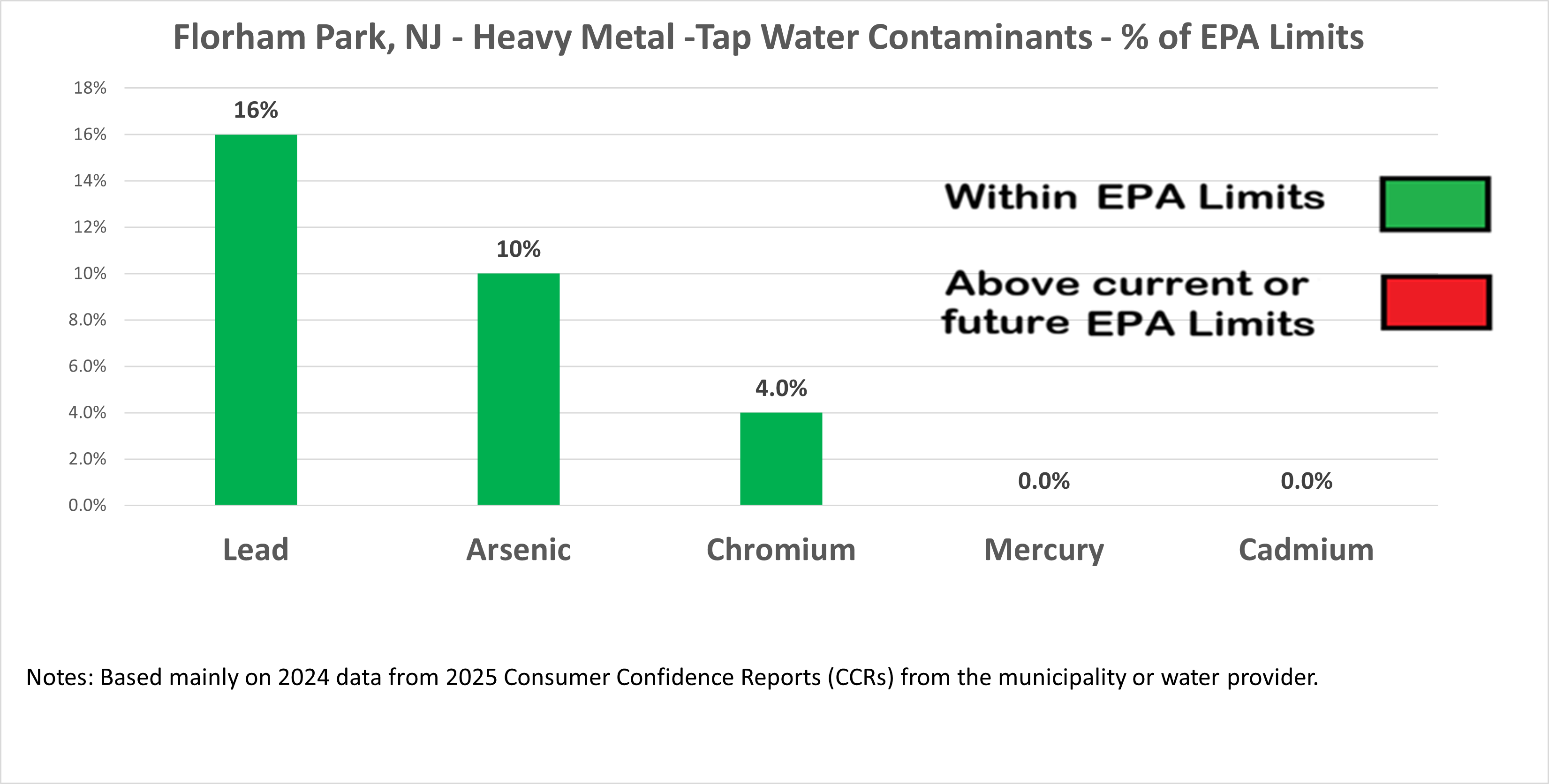 Graph of Percent of heavy metals in Florham Park, NJ Tap Water vs EPA limits