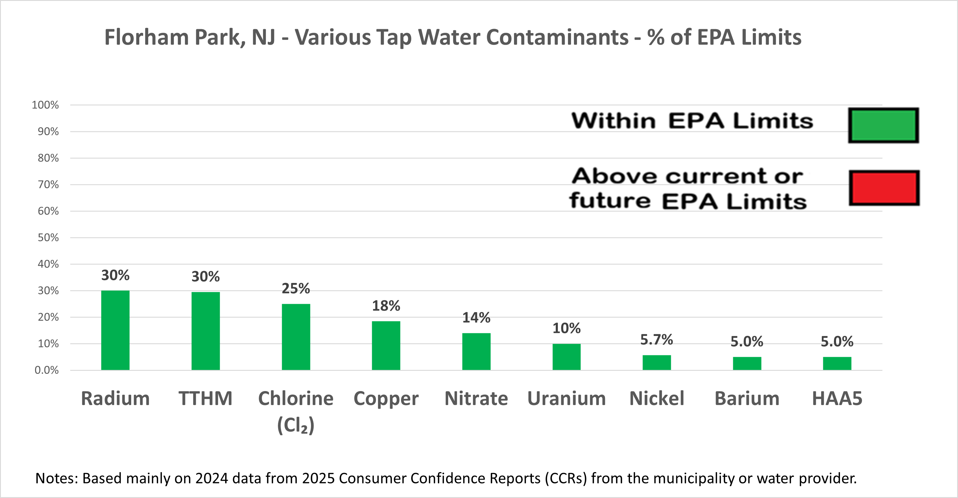 Graph of Percent of Various contaminants in Florham Park, NJ Tap Water vs EPA limits