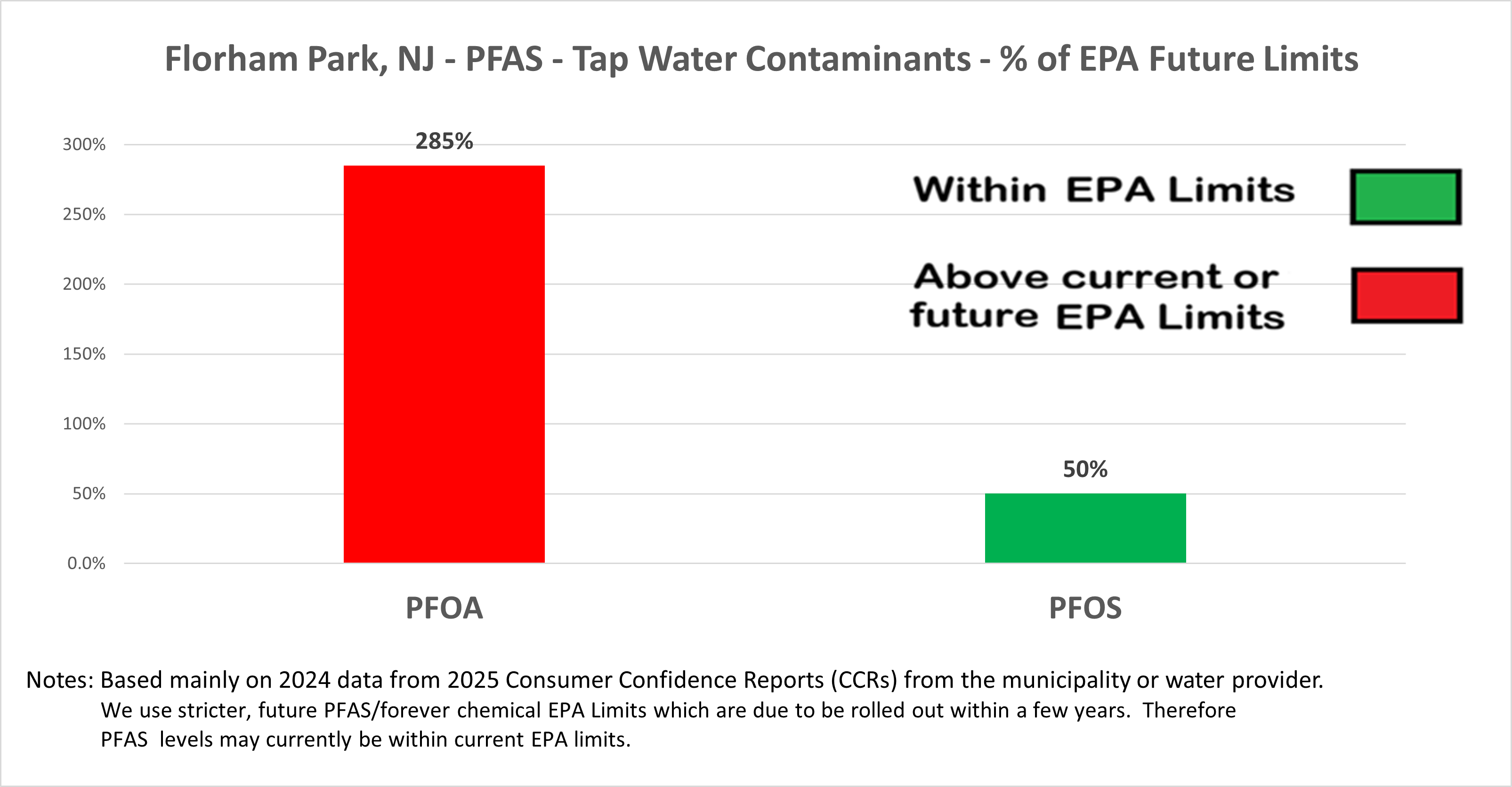 Graph of Percent of PFAS/Forever Chemicals in Florham Park, NJ Tap Water vs EPA limits