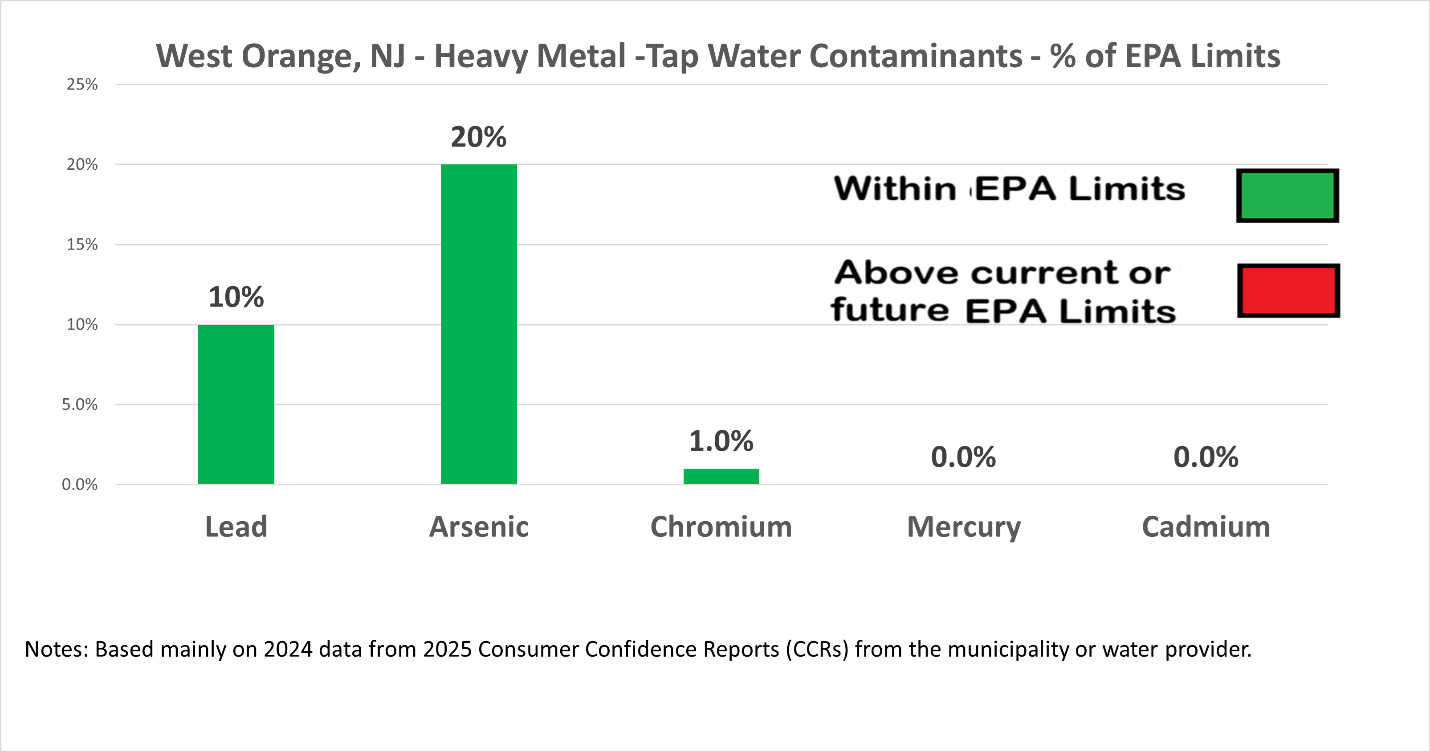 Bar chart showing West Orange heavy metals as percentage of EPA limits: Lead (10%, green), Arsenic (20%, green), Chromium (1%, green), Mercury (0%, flat), Cadmium (0%, flat). All bars are green indicating within EPA limits