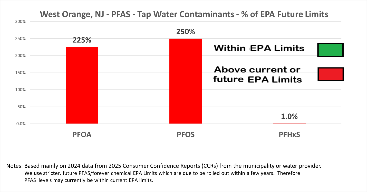 Bar chart showing West Orange PFAS levels as percentage of EPA future limits: PFOA (225%, red - above limits), PFOS (250%, red - above limits), PFHxS (1%, green - within limits)