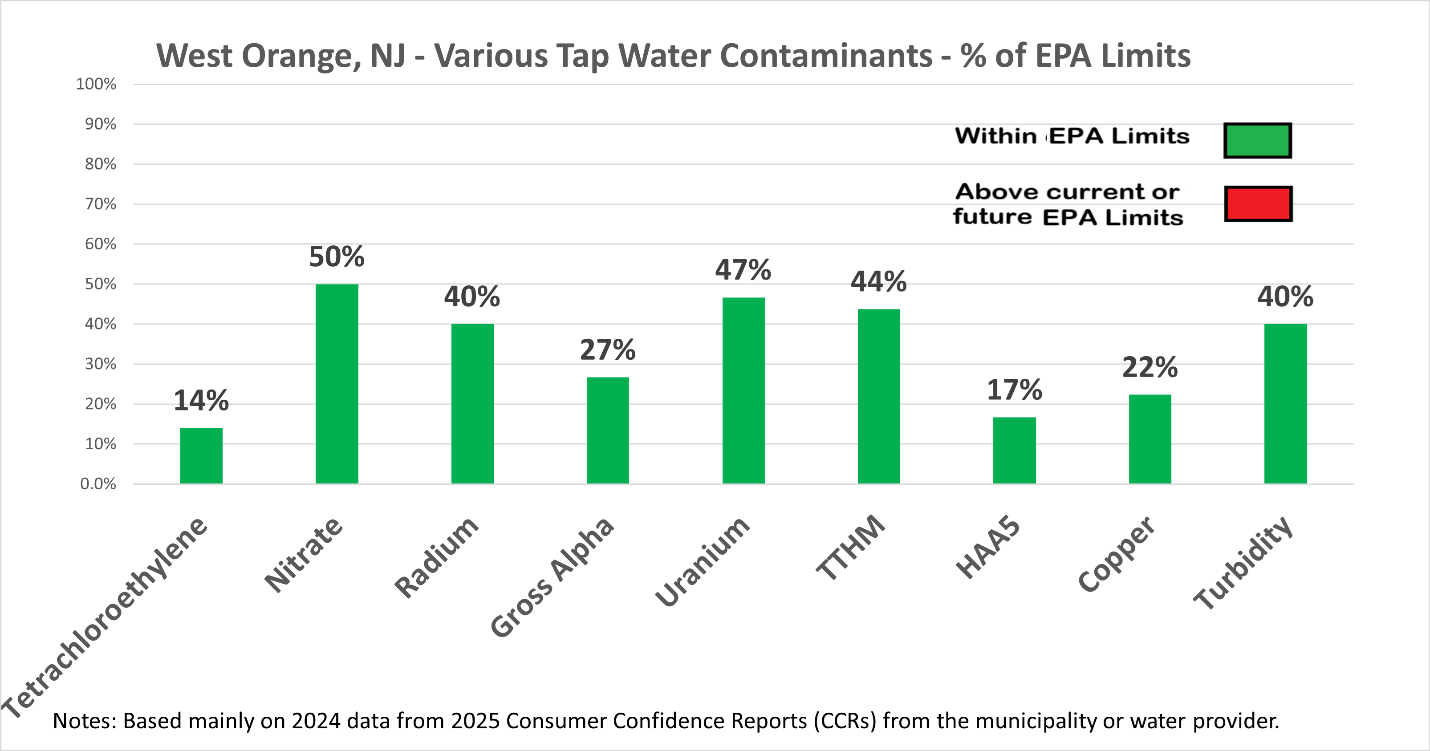 Bar chart showing various West Orange contaminants as percentage of EPA limits: Tetrachloroethylene (14%), Nitrate (50%), Radium (40%), Gross Alpha (27%), Uranium (47%), TTHM (44%), HAA5 (17%), Copper (22%), Turbidity (40%). All bars are green indicating within EPA limits