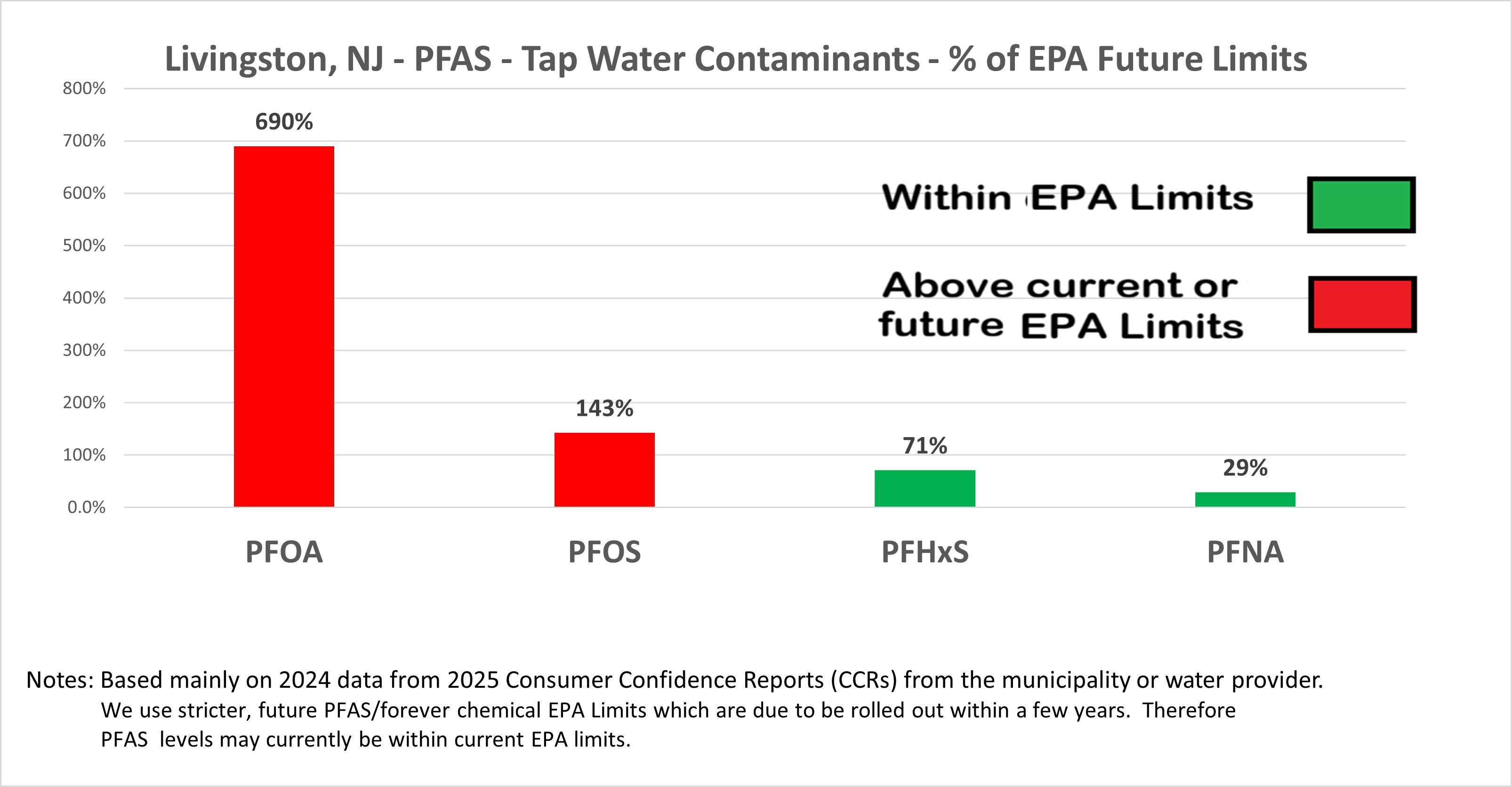 Chart showing PFAS levels in Livingston water