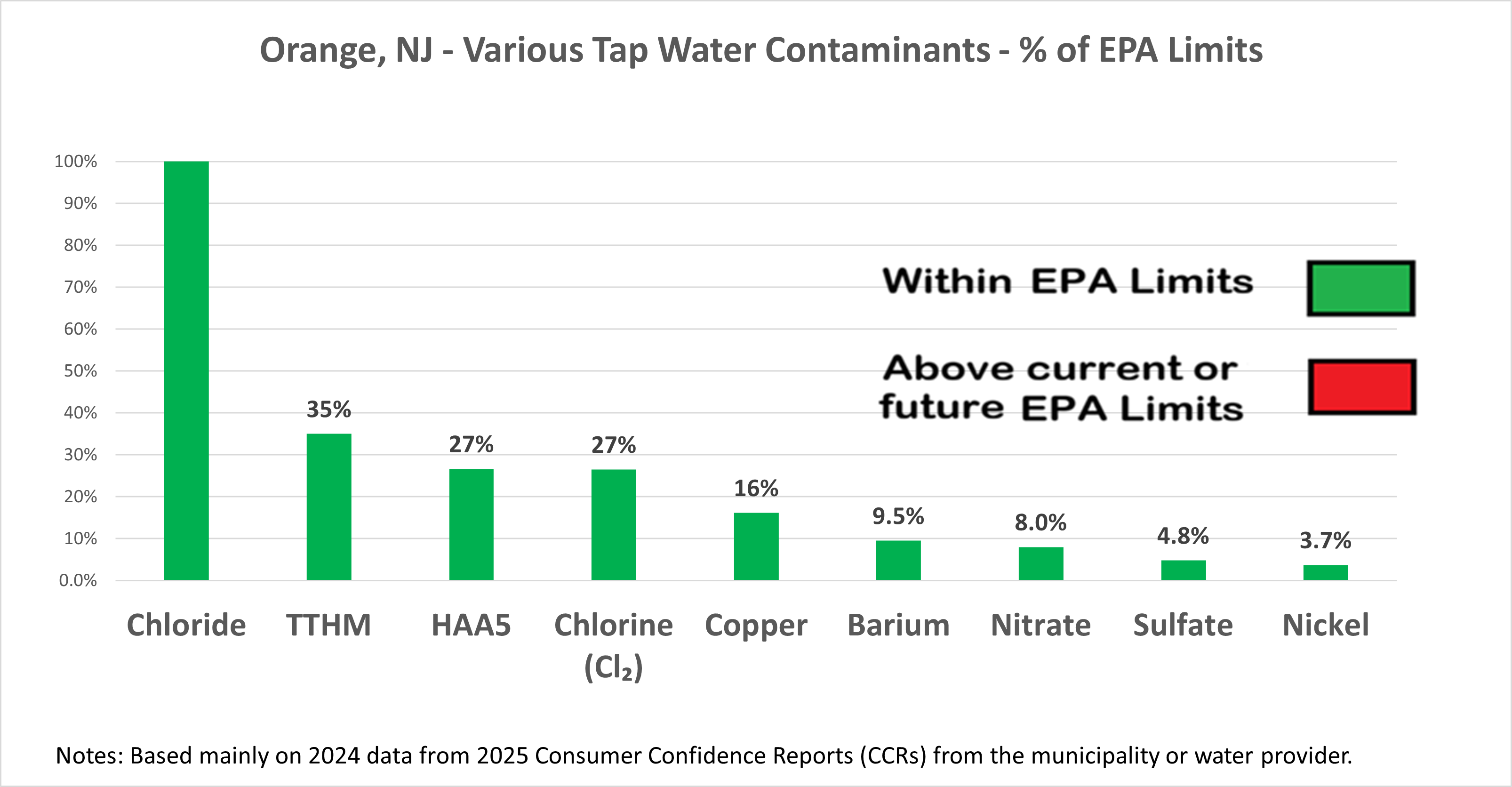 Graph of Percent of Various contaminants in Orange, NJ Tap Water vs EPA limits